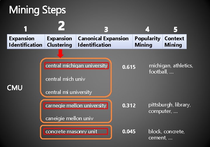Expansion Identification Clustering Canonical Expansion Identification central michigan university Popularity Context Mining 0. 615