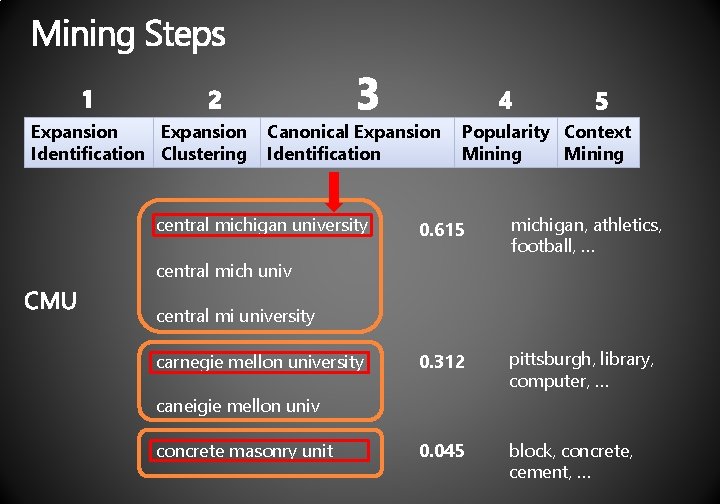 Expansion Identification Clustering Canonical Expansion Identification central michigan university Popularity Context Mining 0. 615