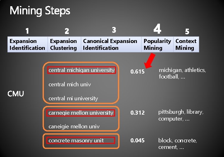 Expansion Identification Clustering Canonical Expansion Identification central michigan university Popularity Context Mining 0. 615