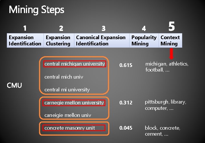 Expansion Identification Clustering Canonical Expansion Identification central michigan university Popularity Context Mining 0. 615