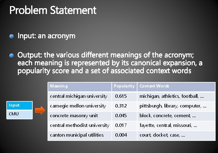 Meaning Popularity Context Words central michigan university 0. 615 michigan, athletics, football, … Input