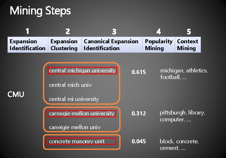 Expansion Identification Clustering Canonical Expansion Identification central michigan university Popularity Context Mining 0. 615