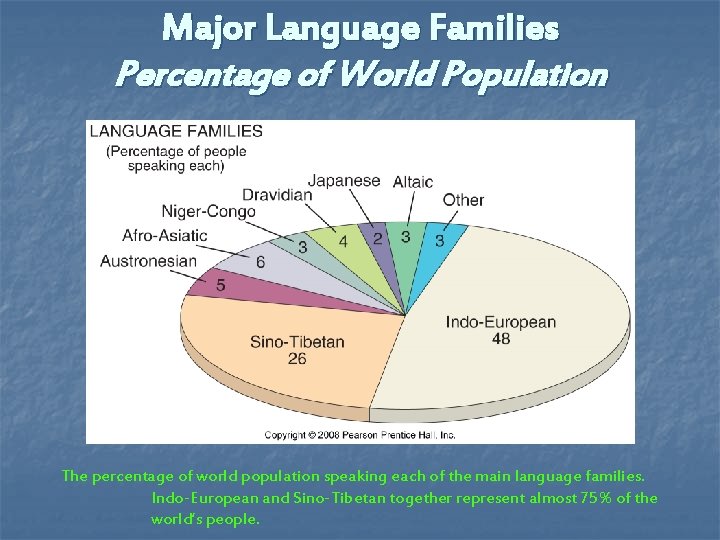 Major Language Families Percentage of World Population The percentage of world population speaking each