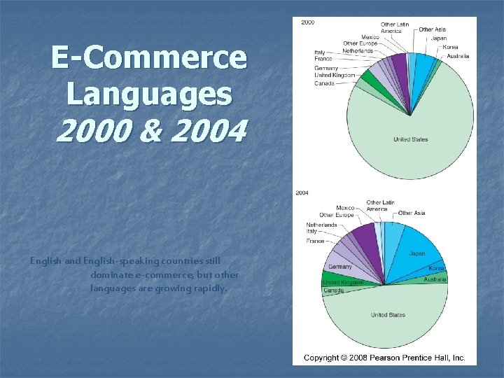 E-Commerce Languages 2000 & 2004 English and English-speaking countries still dominate e-commerce, but other