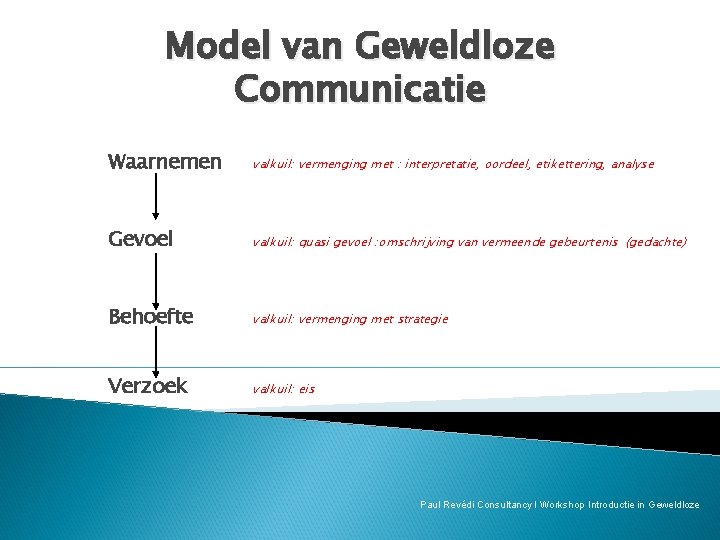 Model van Geweldloze Communicatie Waarnemen valkuil: vermenging met : interpretatie, oordeel, etikettering, analyse Gevoel