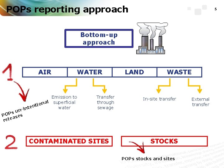 POPs reporting approach 5 Bottom-up approach AIR ntio nal e -int n u s