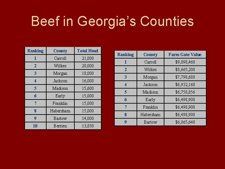 Beef in Georgia’s Counties Ranking County Total Head 1 Carroll 21, 000 2 Wilkes