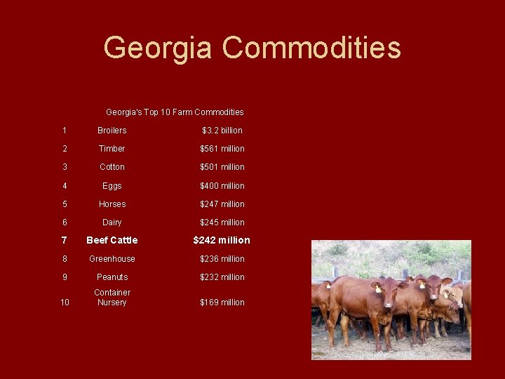 Georgia Commodities Georgia's Top 10 Farm Commodities 1 Broilers $3. 2 billion 2 Timber
