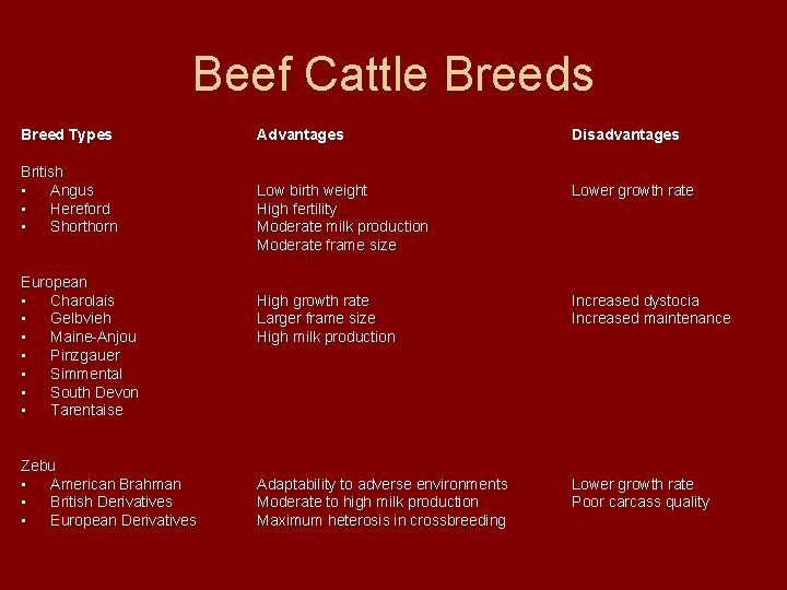 Beef Cattle Breeds Breed Types British • Angus • Hereford • Shorthorn European •