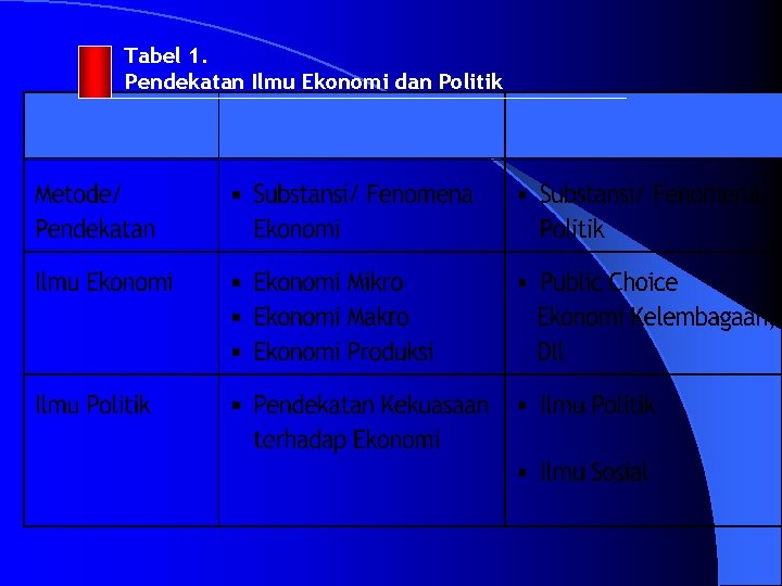 Tabel 1. Pendekatan Ilmu Ekonomi dan Politik 