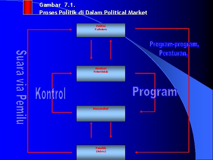 Gambar 7. 1. Proses Politik di Dalam Political Market Politisi Parlemen Birokrasi Pemerintah Masyarakat