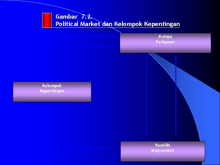 Gambar 7. 2. Political Market dan Kelompok Kepentingan Politisi Parlemen Kelompok Kepentingan Pemilih Masyarakat