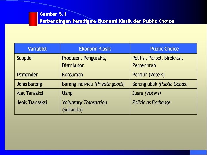 Gambar 5. 1. Perbandingan Paradigma Ekonomi Klasik dan Public Choice 