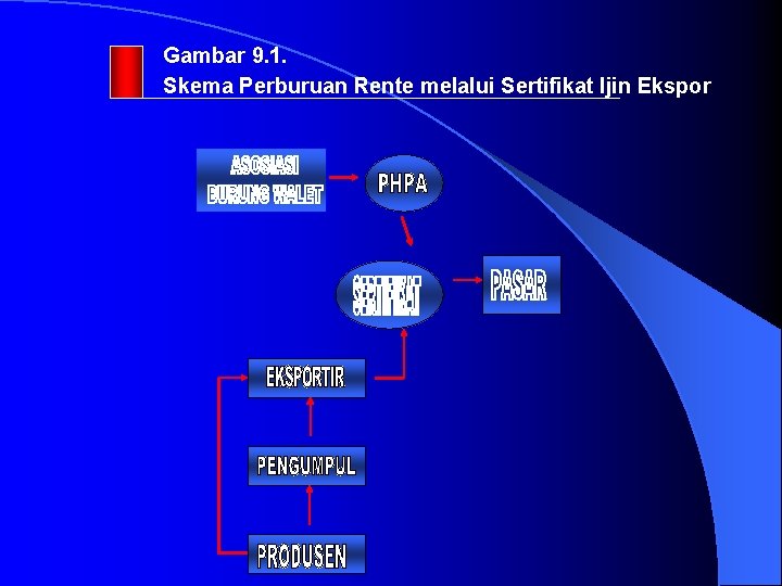 Gambar 9. 1. Skema Perburuan Rente melalui Sertifikat Ijin Ekspor 