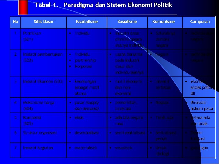 Tabel 1. Paradigma dan Sistem Ekonomi Politik 