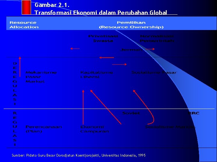 Gambar 2. 1. Transformasi Ekonomi dalam Perubahan Global Sumber: Pidato Guru Besar Dorodjatun Koentjorojakti,