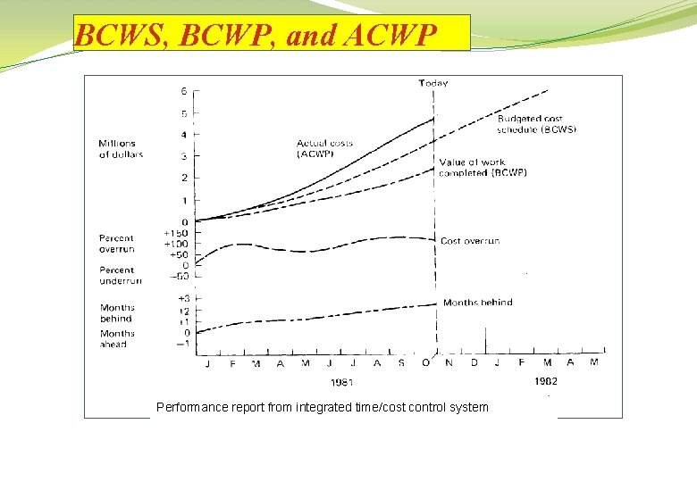 BCWS, BCWP, and ACWP Performance report from integrated time/cost control system 