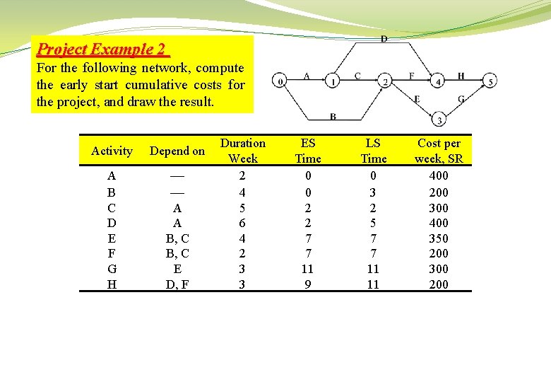 Project Example 2 For the following network, compute the early start cumulative costs for