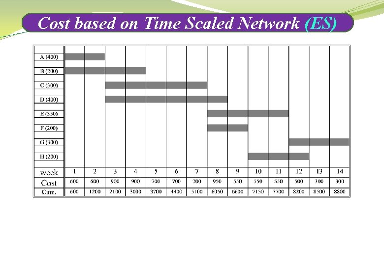 Cost based on Time Scaled Network (ES) 