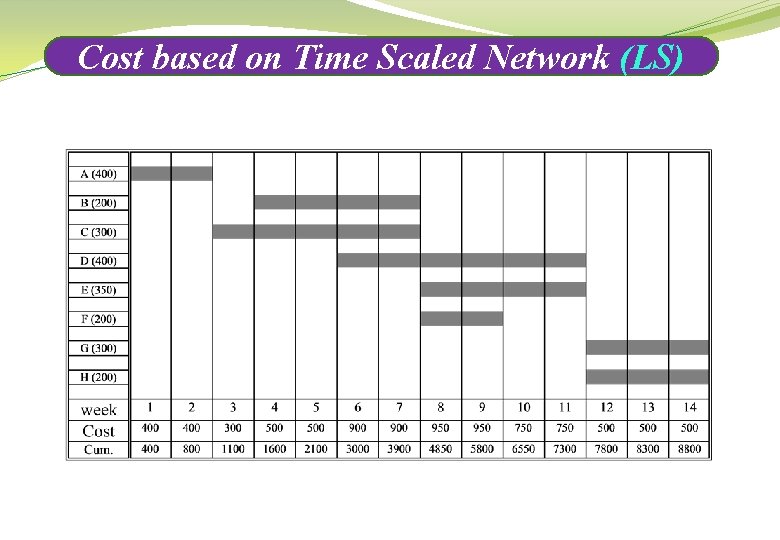 Cost based on Time Scaled Network (LS) 