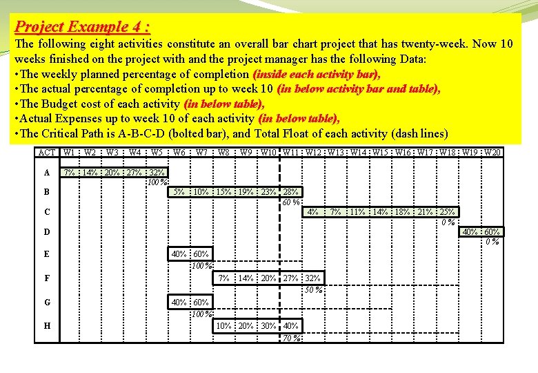 Project Example 4 : The following eight activities constitute an overall bar chart project