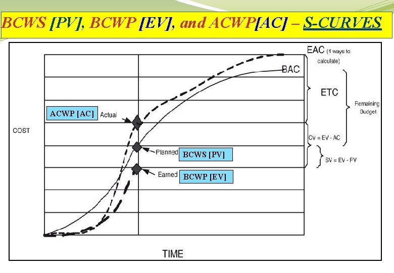 BCWS [PV], BCWP [EV], and ACWP[AC] – S-CURVES ACWP [AC] BCWS [PV] BCWP [EV]