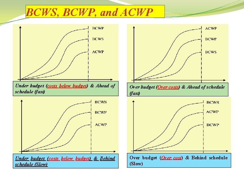 BCWS, BCWP, and ACWP Under budget (costs below budget) & Ahead of schedule (fast)