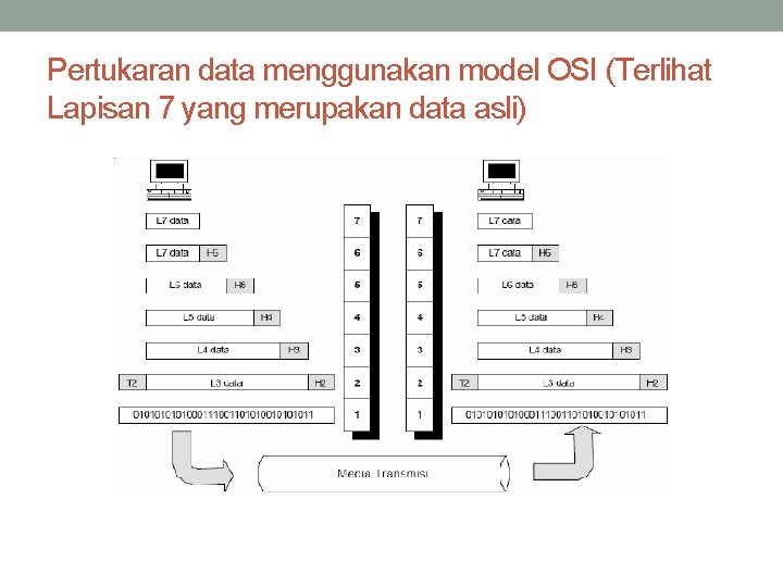 Pertukaran data menggunakan model OSI (Terlihat Lapisan 7 yang merupakan data asli) 