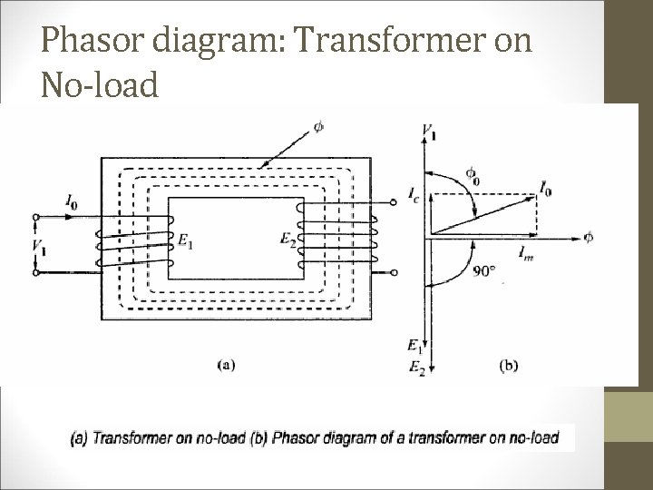 Phasor diagram: Transformer on No-load 
