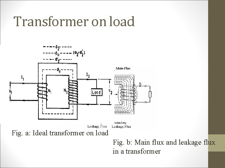 Transformer on load Fig. a: Ideal transformer on load Fig. b: Main flux and