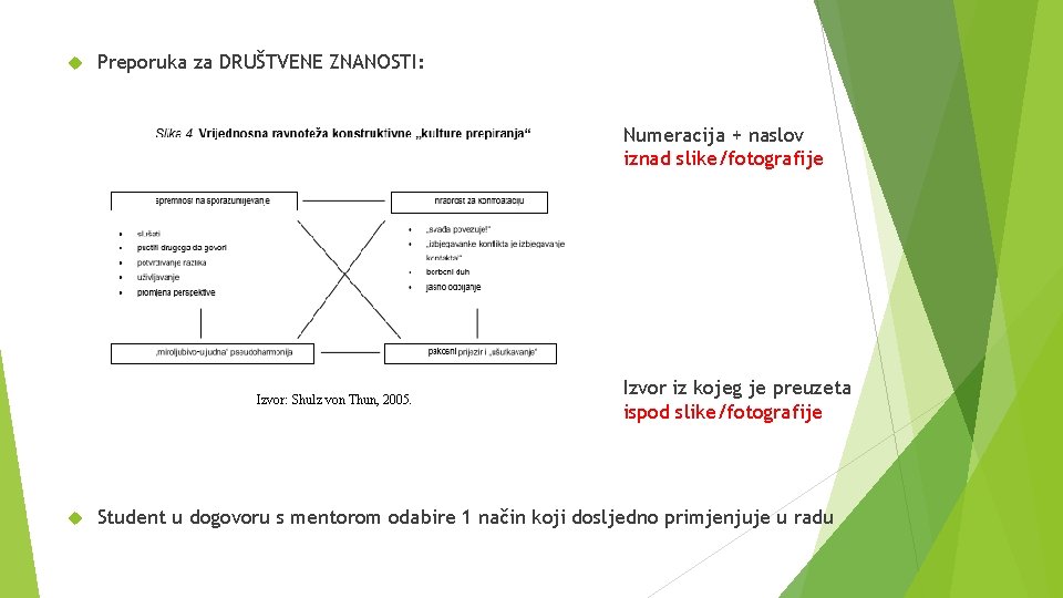  Preporuka za DRUŠTVENE ZNANOSTI: Numeracija + naslov iznad slike/fotografije Izvor: Shulz von Thun,