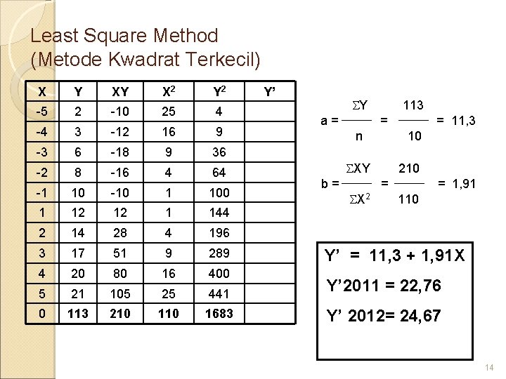 Least Square Method (Metode Kwadrat Terkecil) X Y XY X 2 Y’ -5 2