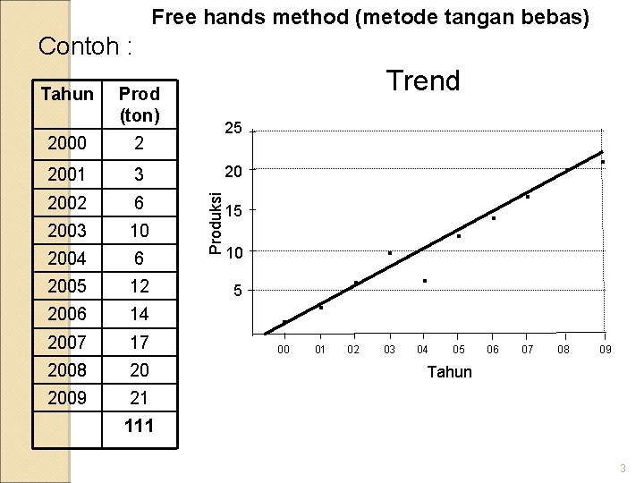 Free hands method (metode tangan bebas) Contoh : Trend Prod (ton) 2000 2 2001