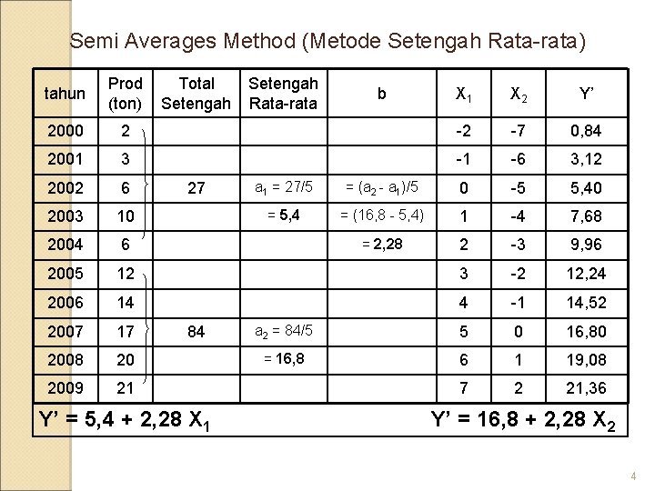 Semi Averages Method (Metode Setengah Rata-rata) tahun Prod Total (ton) Setengah Rata-rata b X