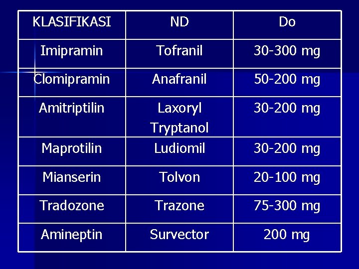 KLASIFIKASI ND Do Imipramin Tofranil 30 -300 mg Clomipramin Anafranil 50 -200 mg Amitriptilin