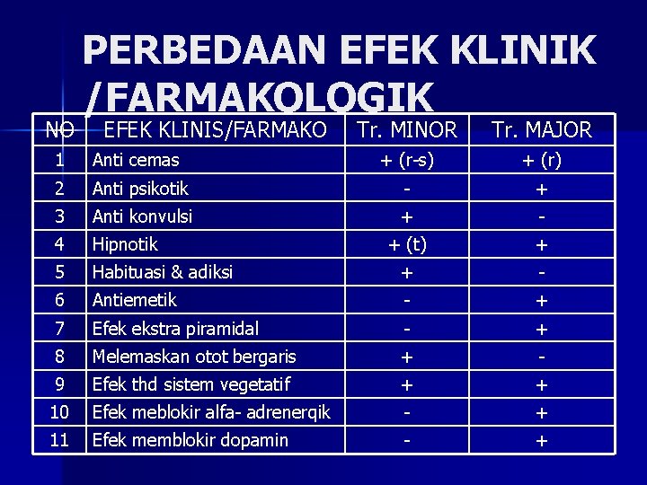 NO PERBEDAAN EFEK KLINIK /FARMAKOLOGIK EFEK KLINIS/FARMAKO Tr. MINOR Tr. MAJOR 1 Anti cemas