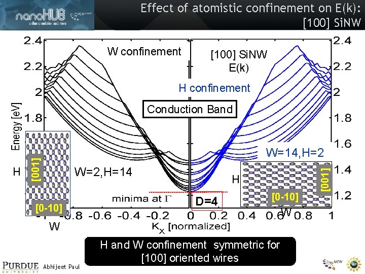 Effect of atomistic confinement on E(k): [100] Si. NW W confinement [100] Si. NW