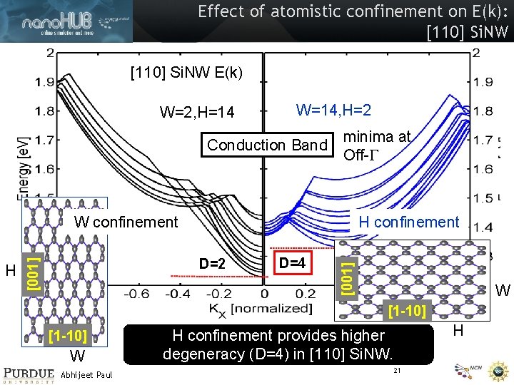 Effect of atomistic confinement on E(k): [110] Si. NW E(k) W=2, H=14 W=14, H=2