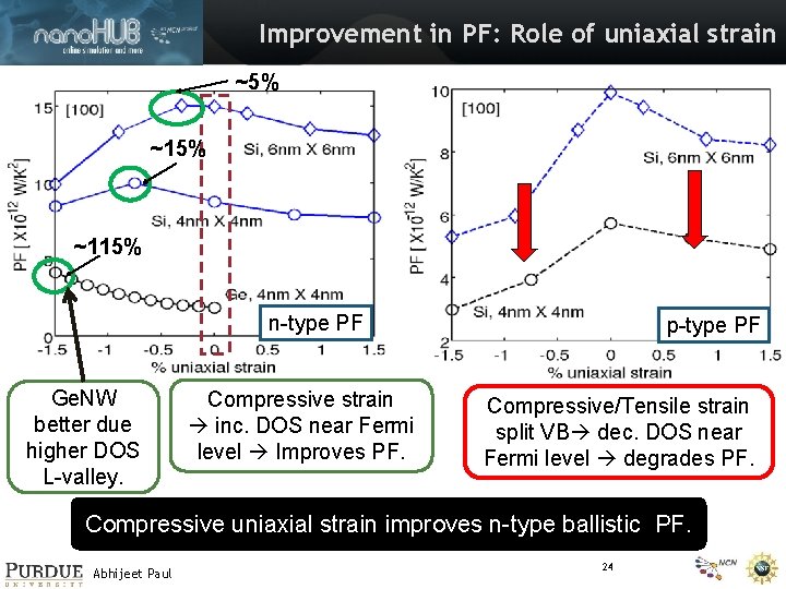 Improvement in PF: Role of uniaxial strain ~5% ~115% n-type PF Ge. NW better