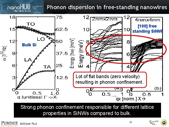 Phonon dispersion in free-standing nanowires 1 D periodic [100] Si nanowire structure. [100] free