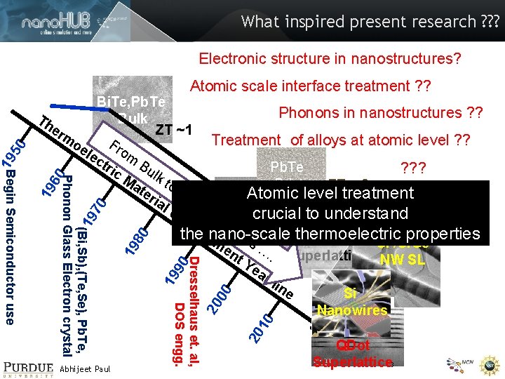 What inspired present research ? ? ? Electronic structure in nanostructures? 20 1 0