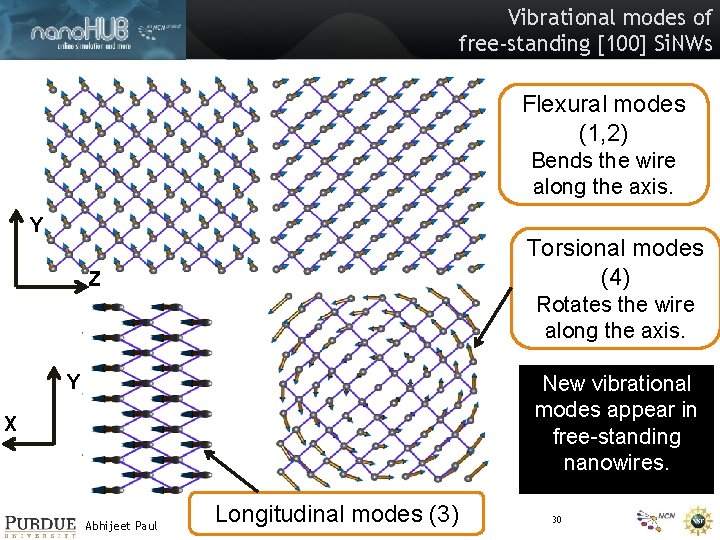 Vibrational modes of free-standing [100] Si. NWs Flexural modes (1, 2) Bends the wire