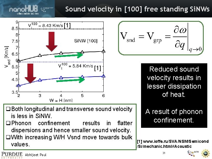 Sound velocity in [100] free standing Si. NWs [1] q. Both longitudinal and transverse
