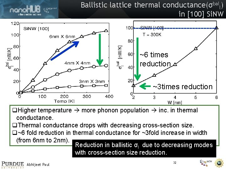 Ballistic lattice thermal conductance(σball) in [100] Si. NW ~6 times reduction ~3 times reduction