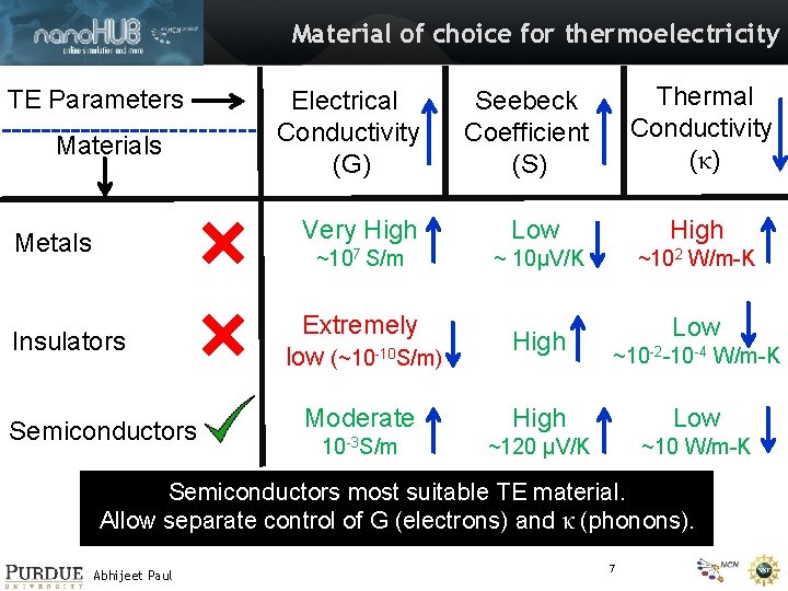 Material of choice for thermoelectricity TE Parameters Materials Metals Insulators Semiconductors Electrical Conductivity (G)