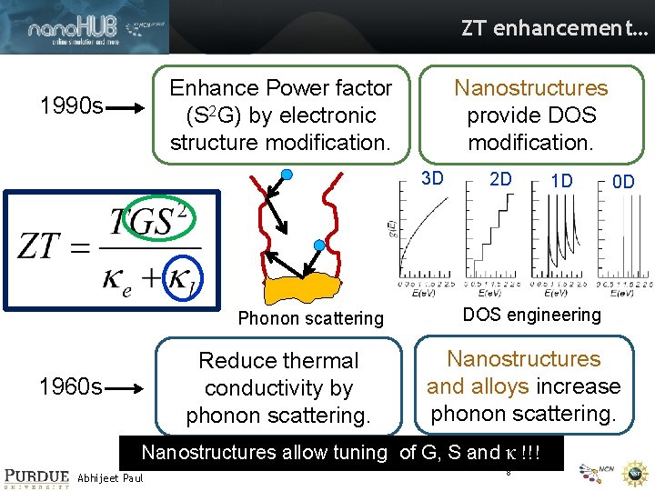 ZT enhancement… Enhance Power factor (S 2 G) by electronic structure modification. 1990 s