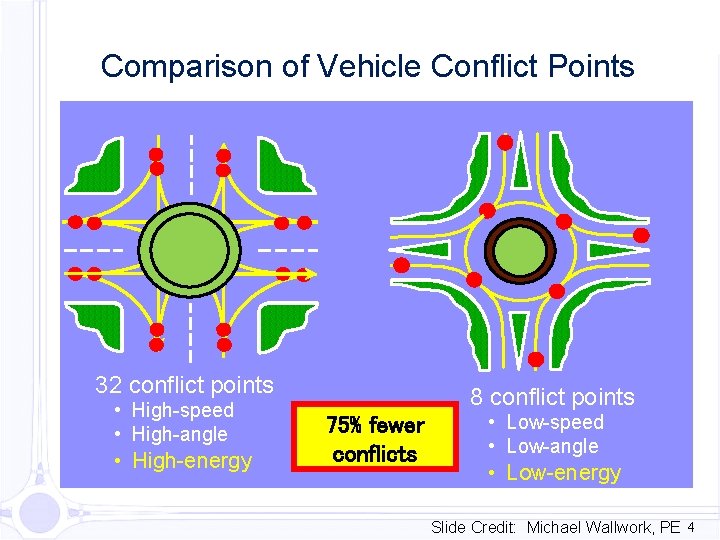 Comparison of Vehicle Conflict Points 32 conflict points • High-speed • High-angle • High-energy