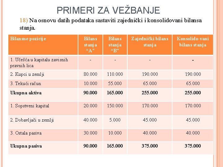 PRIMERI ZA VEŽBANJE 18) Na osnovu datih podataka sastaviti zajednički i konsolidovani bilansa stanja.