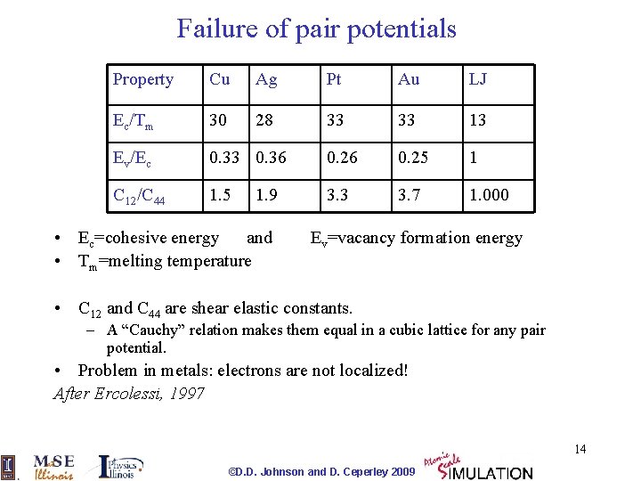 Failure of pair potentials Property Cu Ag Pt Au LJ Ec/Tm 30 28 33