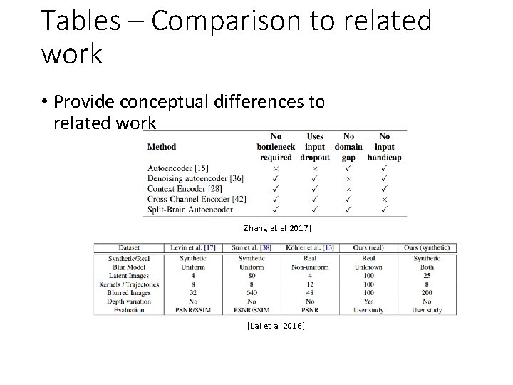 Tables – Comparison to related work • Provide conceptual differences to related work [Zhang